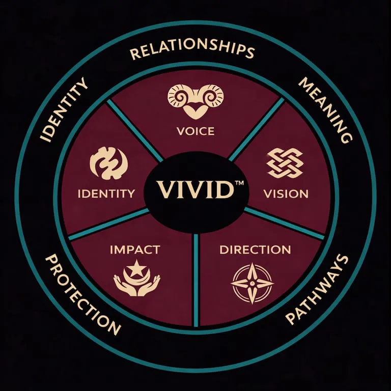 A circular VIVID framework diagram showing identity, relationships, meaning, pathways, and protection core values.